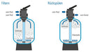 Sandfilteranlage SonaTop I 250 mm Filterkessel I bis 16 qm Wasservolumen