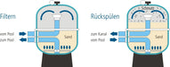 Sandfilteranlage Trend Side Ø 500 mm I 6-Wege-Ventil I 400 V I Speck Badu Prime 11-4 I bis 56 m³