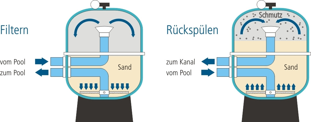 Sandfilteranlage Trend Side Ø 500 mm I 6-Wege-Ventil I 400 V I Speck Badu Prime 13-4 I bis 56 m³