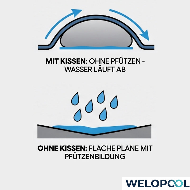 Welo Überwinterungs-Set Rundpool Ø 300 cm Poolabdeckung mit Poolkissen I 90 g