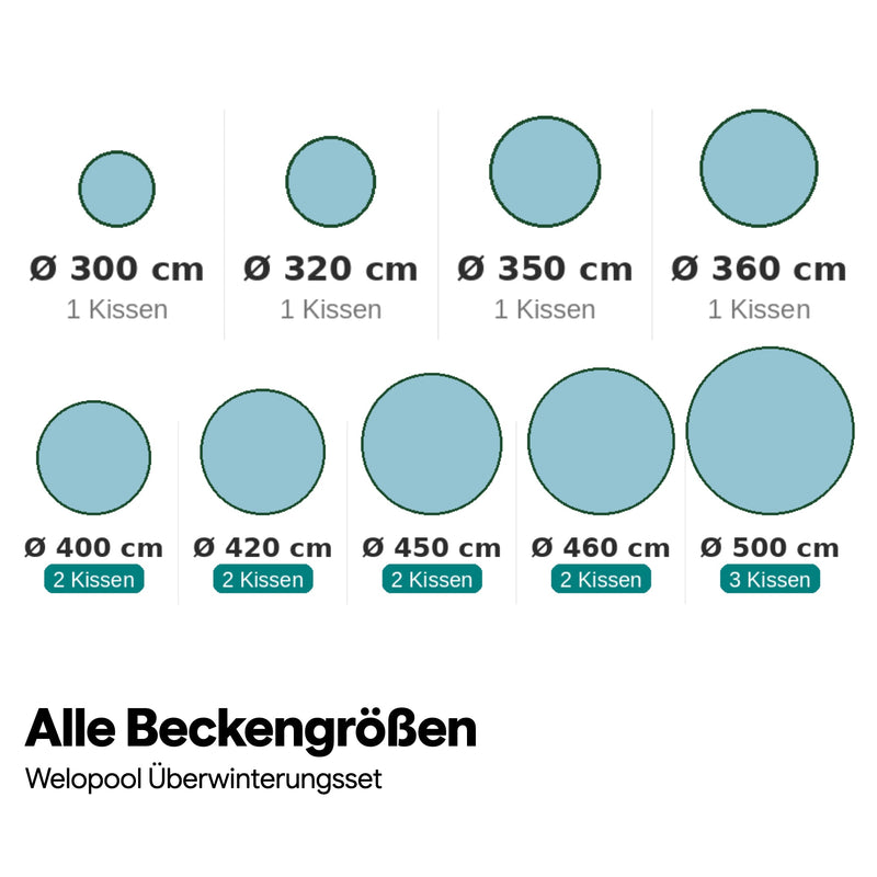 Welo Überwinterungs-Set Rundpool Ø 300 cm Poolabdeckung mit Poolkissen I 90 g